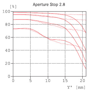 Courbes FTM MTF Leica Elmarit M 24mm ASPH l:330, h:320