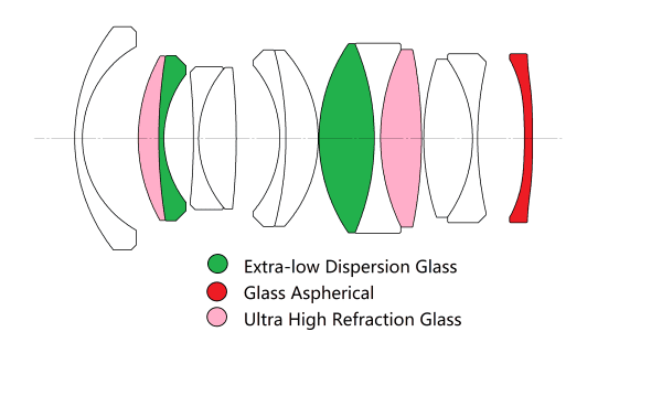 Laowa Argus 28mm f/1.2 - schema optique l:600, h:359, 10859, PNG Laowa Argus 28mm f/1.2 - schema optique l:600, h:359, 10859, PNG
